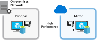 Diagram of Database mirroring.