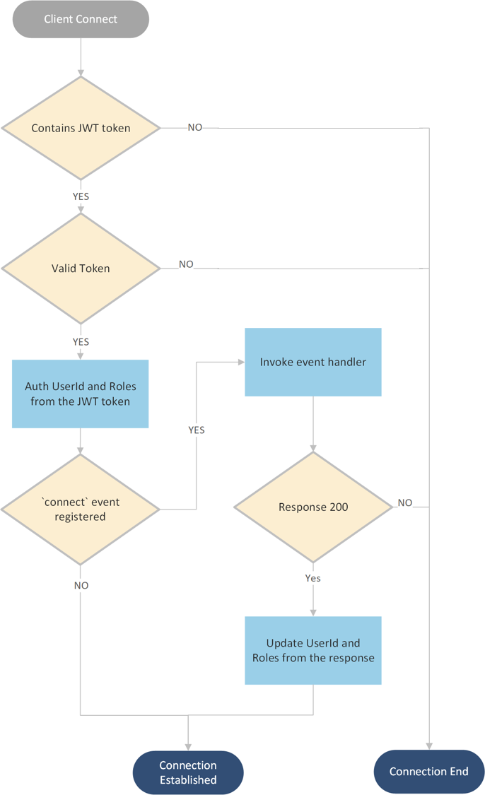 Diagrama mostrando o fluxo de trabalho de autenticação do cliente.