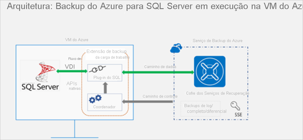 Arquitetura do Backup SQL