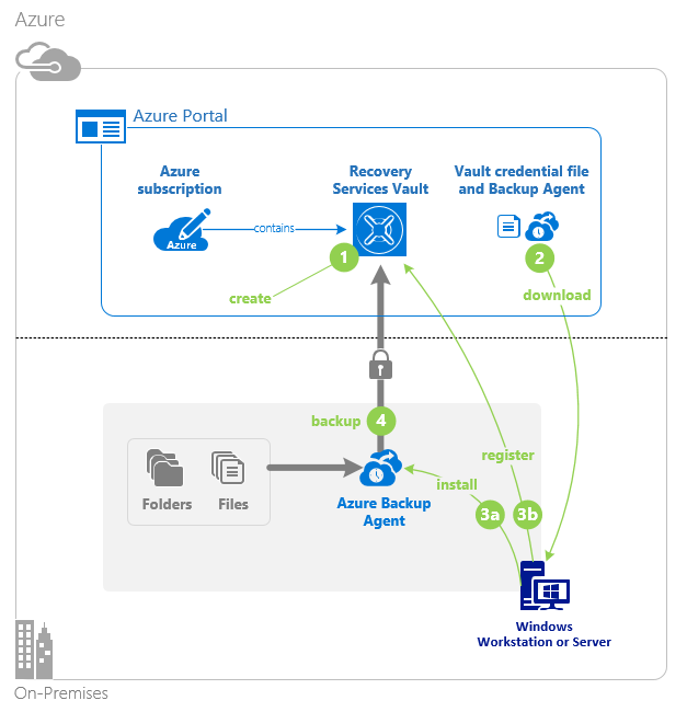 Diagra mostra o fluxo bacup do agente de Backup do Azure.