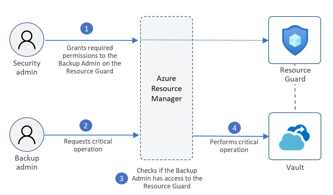 Representação diagramática na configuração do MUA usando um Resource Guard.