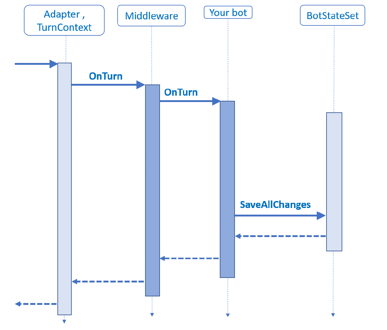 Diagrama de sequência de uma curva bot, com estado salvo do manipulador de turno do bot.