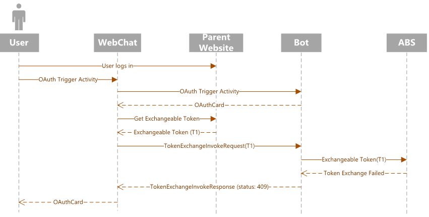 Diagrama de sequência SSO para um controle de Web Chat.