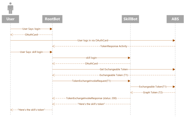 Diagrama de sequência ilustrando o fluxo do token de habilidade.