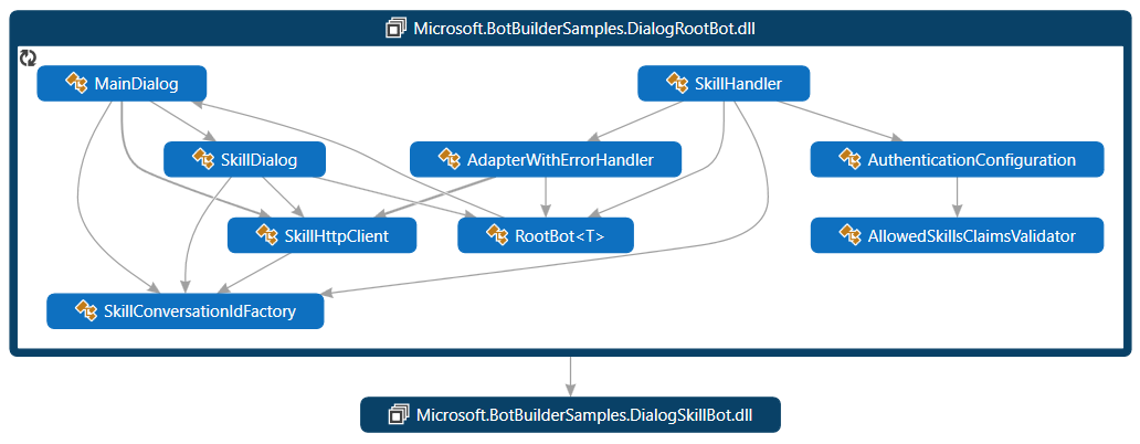 Diagrama de classe de consumidor de habilidade C#.