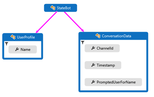 Diagrama de classes descrevendo a estrutura do exemplo de C#.