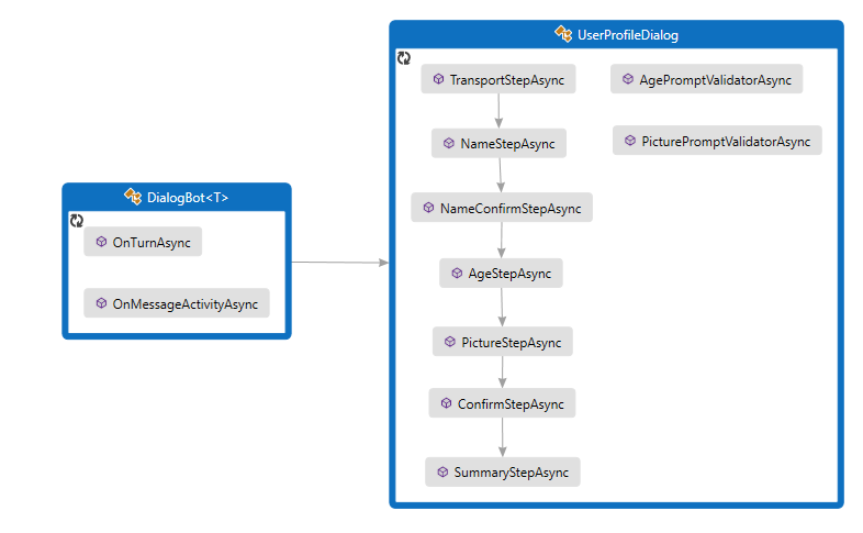 Diagrama de classes para o exemplo de C#.