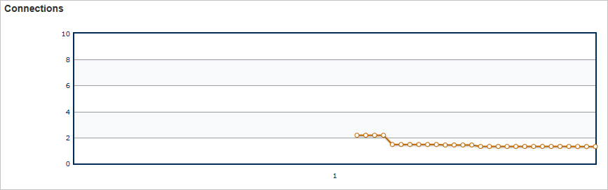 Gráfico de conexões