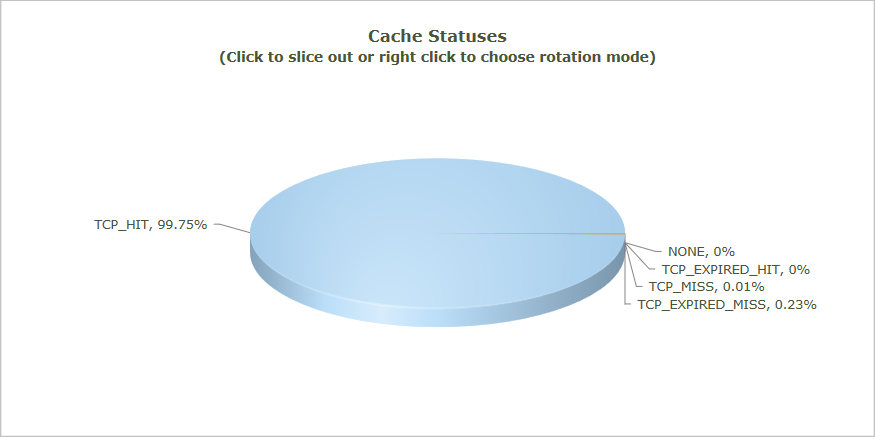 Relatório de status do cache