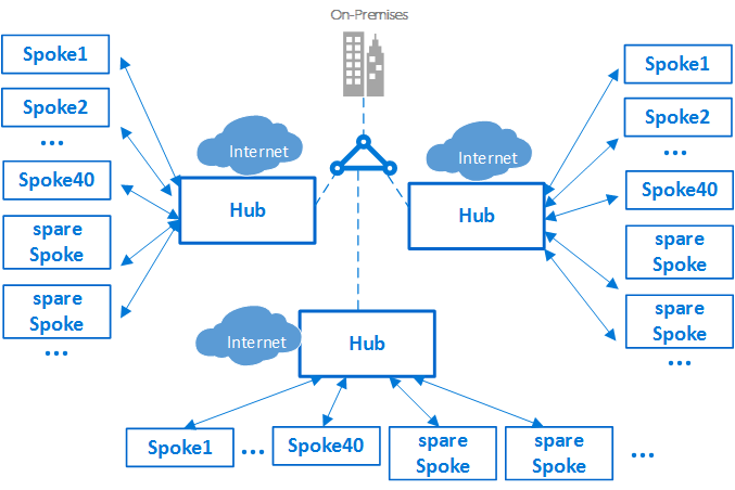 Diagrama que mostra um cluster de hubs e raios.