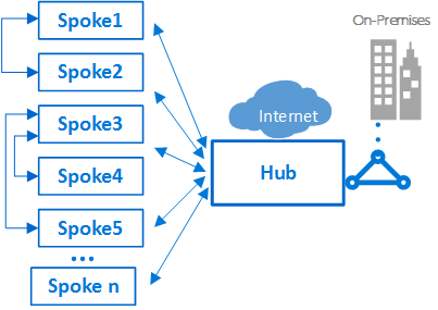 Diagrama que mostra um exemplo de raios que se conectam entre si e um hub.