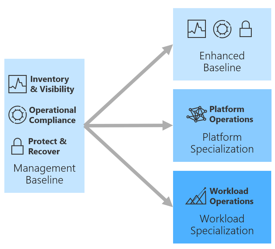 Para além da linha base de gestão da cloud