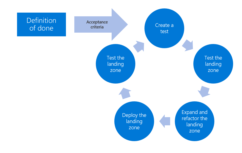 Diagrama do processo de desenvolvimento orientado a teste para zonas de aterrissagem do Azure.