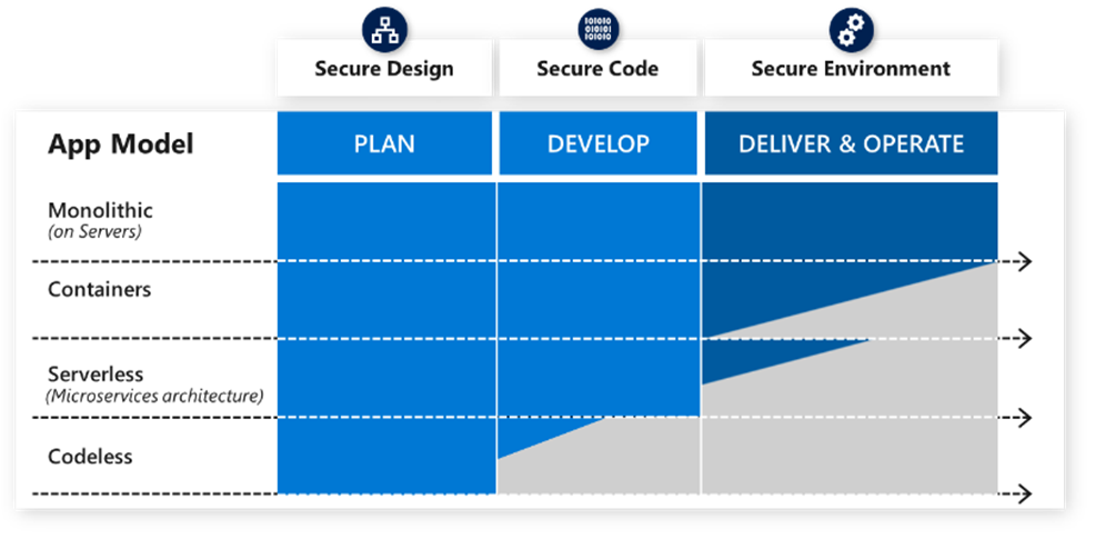 Serviços de aplicações sem servidor e cloud