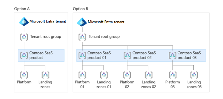 Diagrama que mostra as opções do grupo de gerenciamento de nível superior com um único grupo de gerenciamento e grupos de gerenciamento separados para cada um dos produtos SaaS