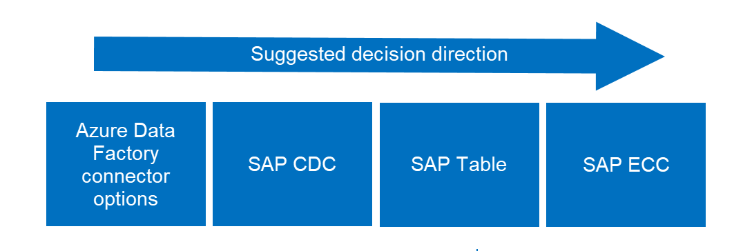 Diagrama mostrando conectores SAP ECC e S/4 HANA.