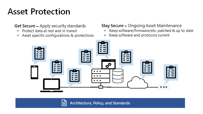 O diagrama apresenta uma descrição geral da proteção de recursos e do controlo de recursos, com secções para ficar seguro e manter-se seguro.