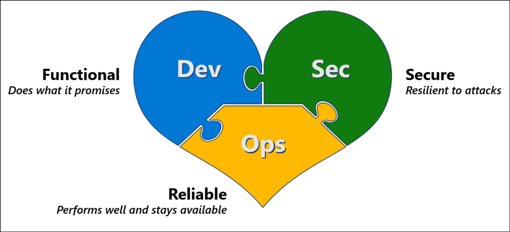 Coração DevSecOps