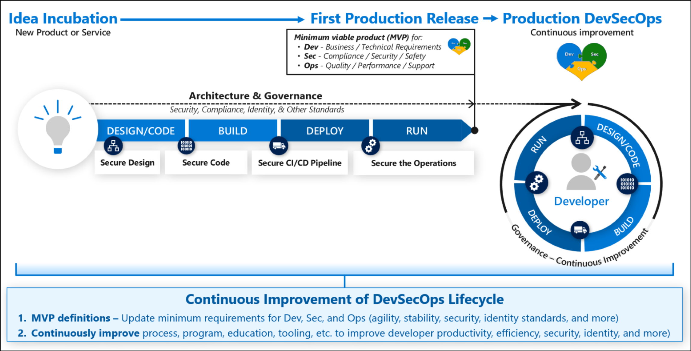 Fases do DevSecOps