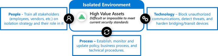 People, Process, Technology for isolation