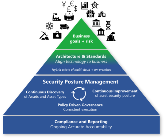 Diagrama que mostra os principais componentes da governança de segurança, incluindo gerenciamento de riscos, conformidade, aplicação de políticas e monitoramento contínuo.