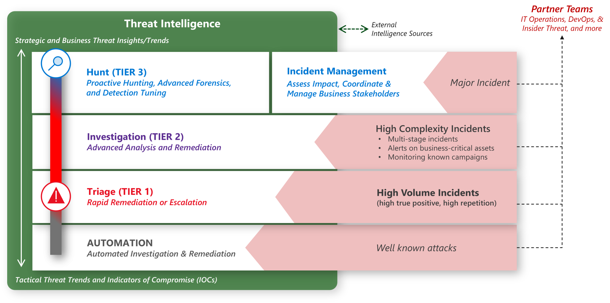 Diagrama que mostra o modelo de Operações de Segurança.