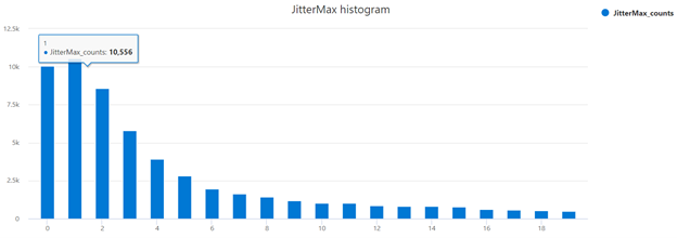 Histograma de Jitter Max