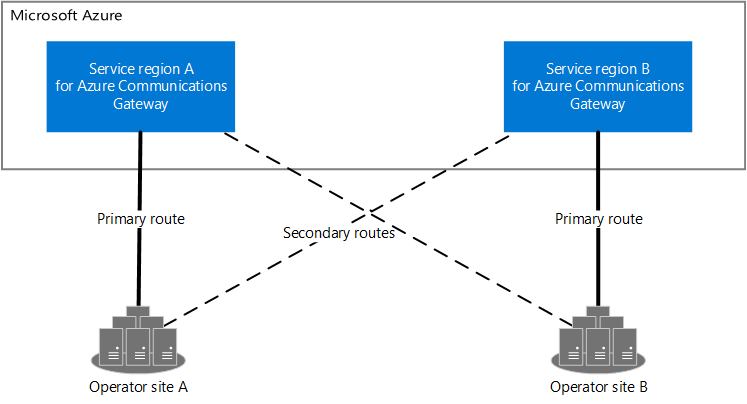 Diagrama de dois sites de operadores e duas regiões de serviço. Ambas as regiões de serviço se conectam a ambos os locais, com rotas primárias e secundárias.