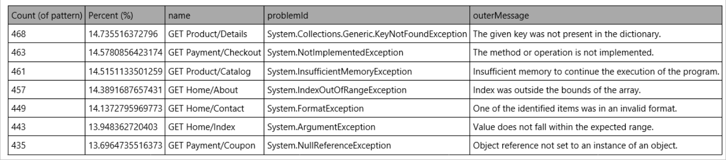 A captura de tela mostra o relatório de dados de um recurso do Application Insights em um e-mail de exemplo.