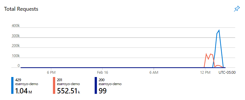 Captura de tela que mostra o gráfico Total de Solicitações do Azure Cosmos DB.