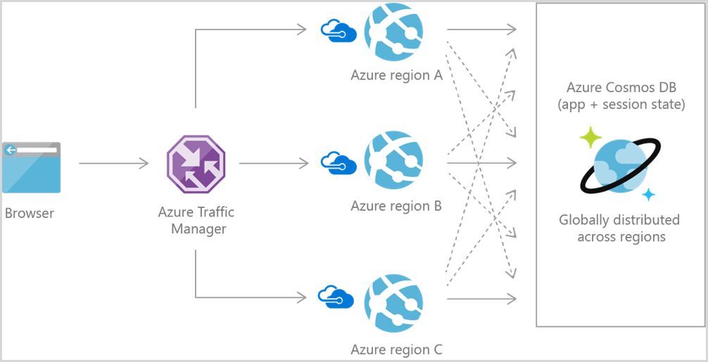 Diagrama que mostra a arquitetura de referência do aplicativo Web Azure Cosmos DB.