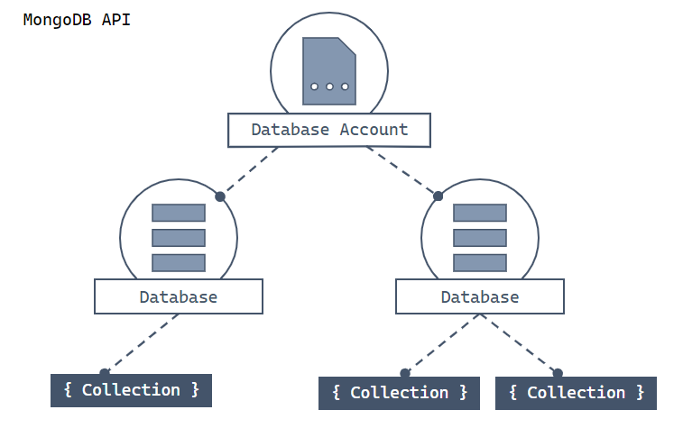 Diagrama da hierarquia do Azure Cosmos DB DB, incluindo contas, bancos de dados, coleções e documentos.