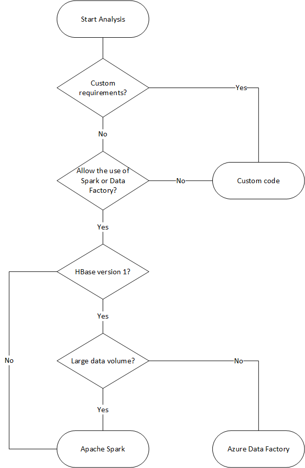 Fluxograma para opções de migração de dados para o Azure Cosmos DB.