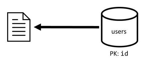 Diagrama de recuperação de um único item do contêiner dos usuários.