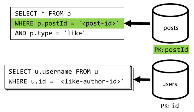 Diagrama de recuperar todas as curtidas para uma postagem e agregar seus dados adicionais.