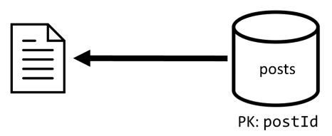 Diagrama de recuperação de um único item do contêiner de postes desnormalizados.