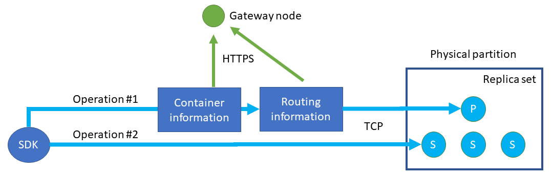 Diagrama que mostra como S D Ks no modo direto buscar o contêiner e as informações de roteamento do Gateway antes de abrir as conexões T C P para os nós de back-end