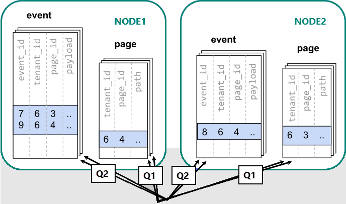 O diagrama mostra uma abordagem ineficiente que usa várias consultas nas tabelas de eventos e páginas em dois nós.