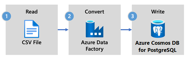 Diagrama de fluxo de dados para o Azure Data Factory.