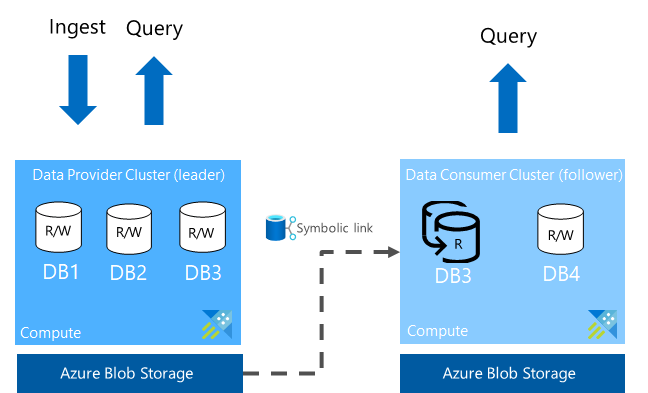 Partilha de dados do Azure Data Explorer.