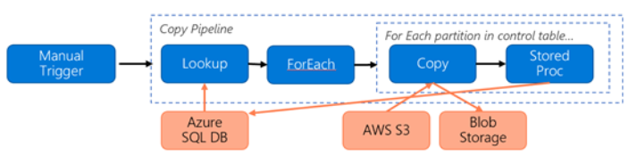 O diagrama mostra um pipeline para migrar dados, com gatilho manual fluindo para Lookup, fluindo para ForEach, fluindo para um subpipeline para cada partição que contém Copy fluindo para Stored Procedure. Fora do pipeline, o Procedimento Armazenado flui para o Azure SQL D B, que flui para Pesquisa e A W S S3 flui para Cópia, que flui para o armazenamento de Blob.