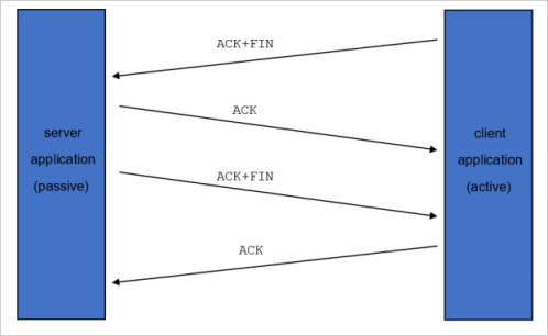 Diagrama de um fluxo de trabalho de handshake TCP 4.