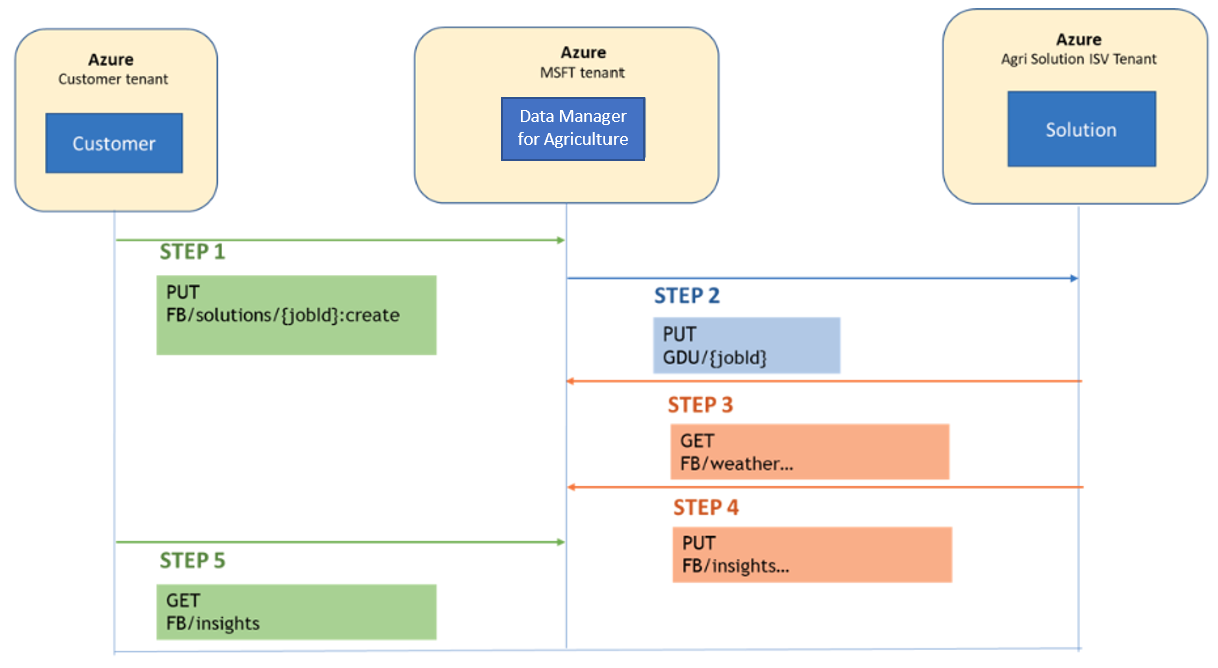 Captura de tela mostrando o fluxo de acesso para a API ISV.