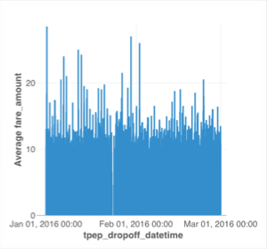 Um gráfico configurado com as especificações fornecidas mostra um gráfico de barras com os títulos dos eixos 