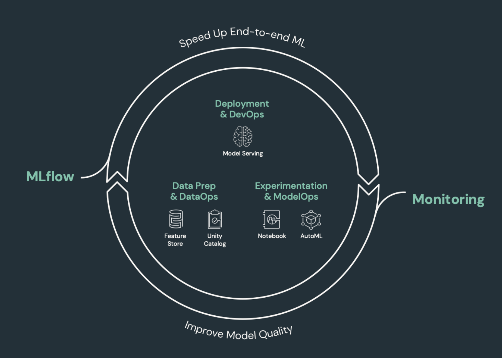 Diagrama de ciclo de vida MLOps de ponta a ponta mostrando elementos de CI/CD para ML.