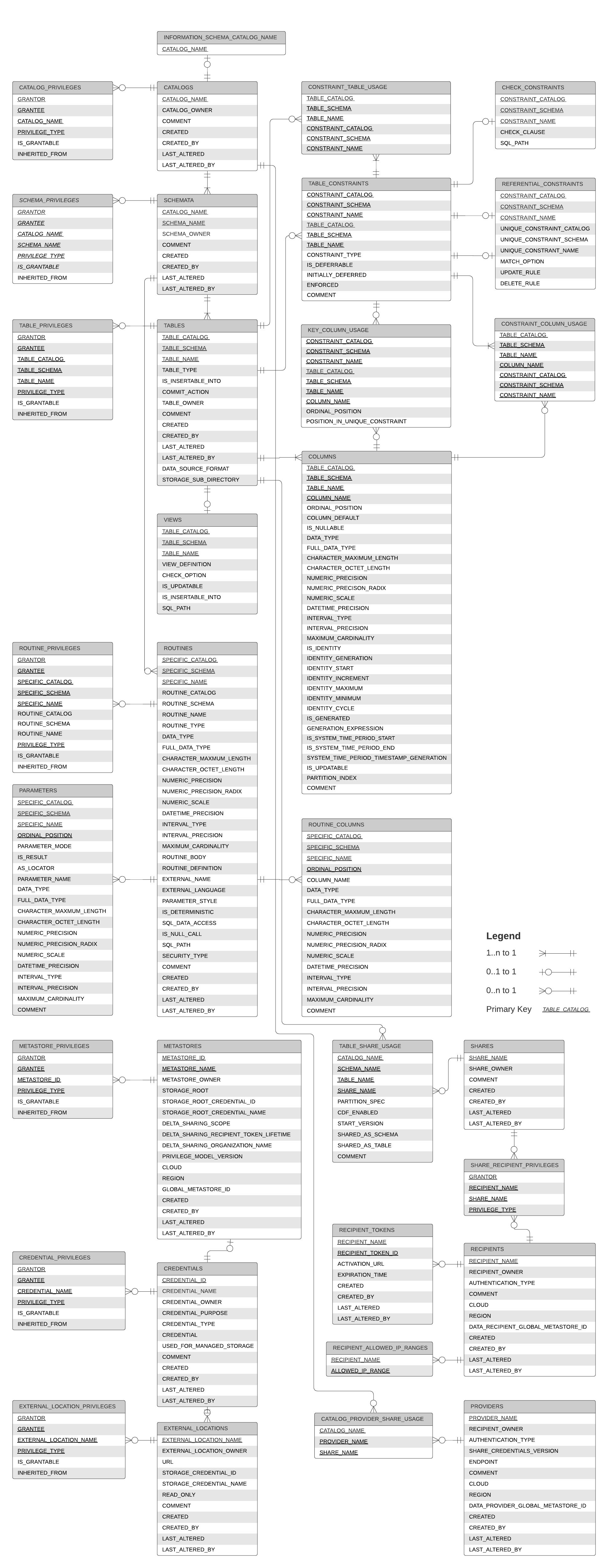 diagrama ER de informação schema