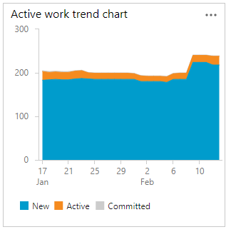 Captura de ecrã do gráfico de consultas, trabalho do Ative Backlog, não fechado ou removido.