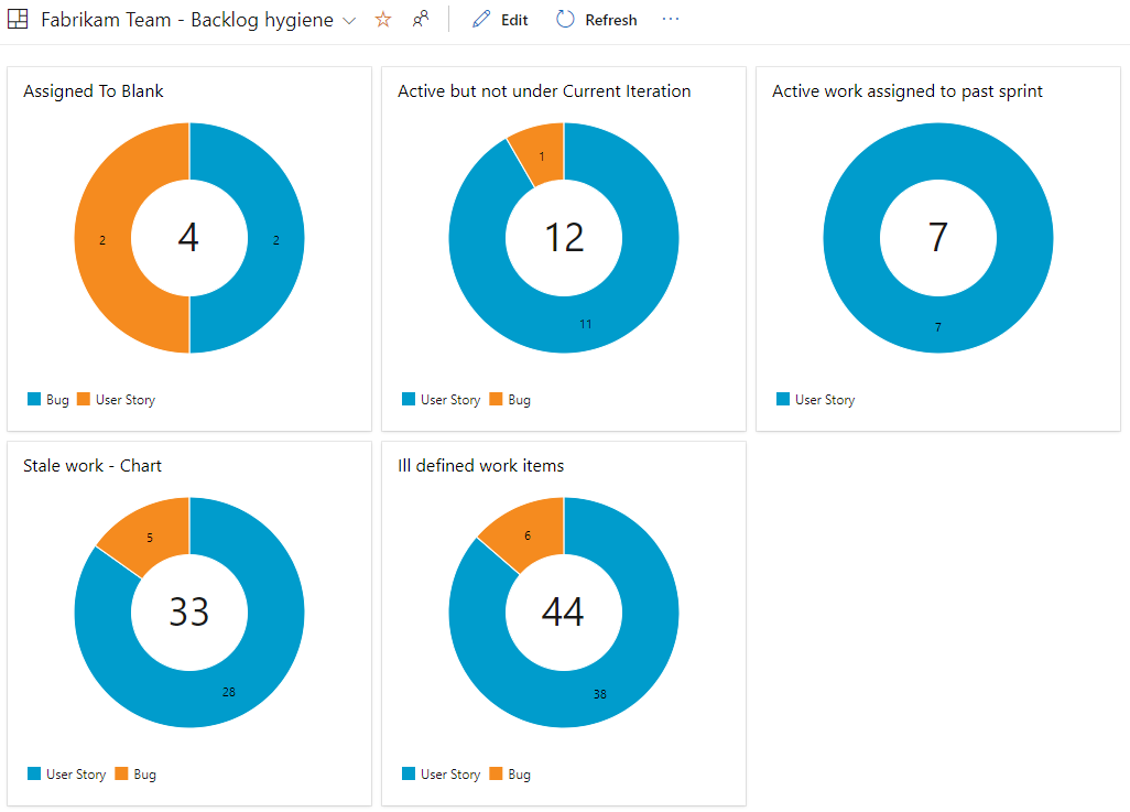 Captura de ecrã do Painel com cinco gráficos de consulta adicionados.