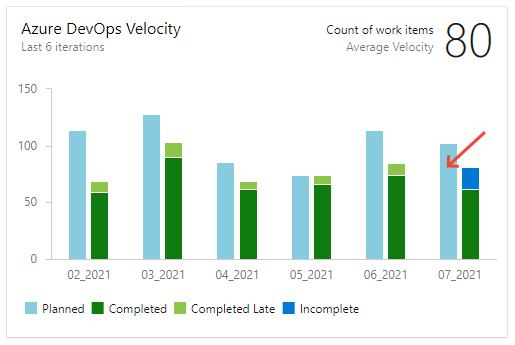 Captura de tela do gráfico de velocidade da equipe, escolha uma barra de trabalho planejada.