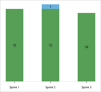 Captura de tela do gráfico de velocidade.